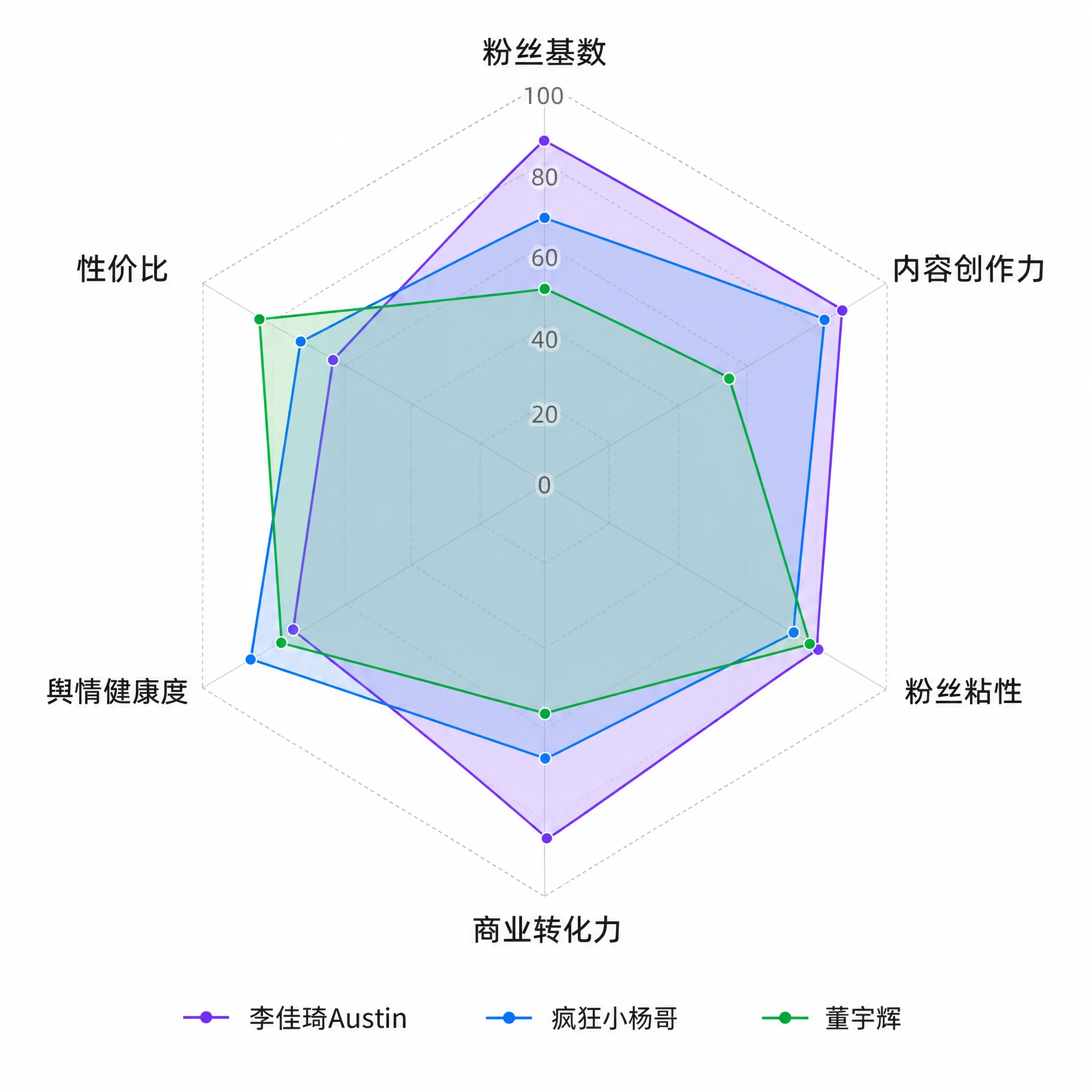 跨平台数据雷达对比图展示